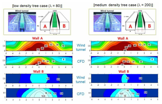 The same as in Figure 2.33 except for the low density tree case and medium density tree case