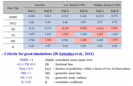 Statistics calculated using the methods suggested by Chang and Hanna