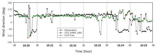 The time series of wind direction at Gangnam AWS during 22 ~ 25 october 2013