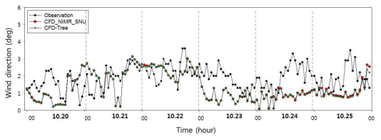 The time series of wind speed at Gangnam AWS during 22 ~ 25 october 2013