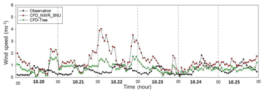 The time series of wind speed at the G1 during 22 ~ 25 october 2013