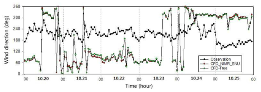 The time series of wind direction at the G2 during 22 ~ 25 october 2013