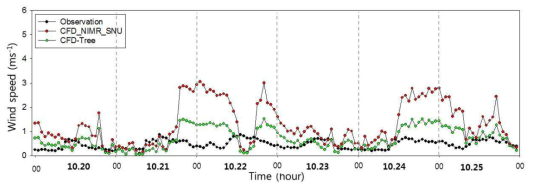 The time series of wind speed at the G2 during 22 ~ 25 october 2013 (black: