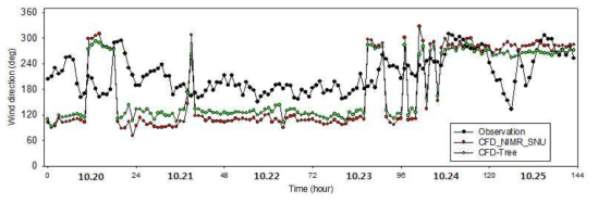 The time series of wind direction at the B2 during 22 ~ 25 october 2013