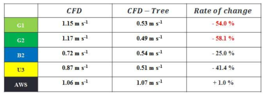 The wind speed RMSE of the CFD_NIMR_SNU model and CFD_NIMR_SNU-Tree modeland