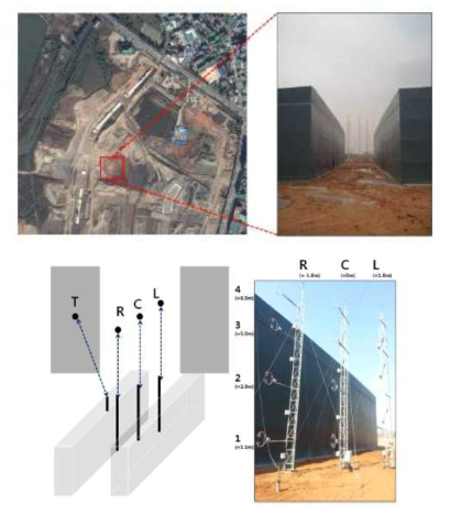 Photograph of Magok experimental area and installation positions of the CSAT3 3D sonic anemometers(NIMS).