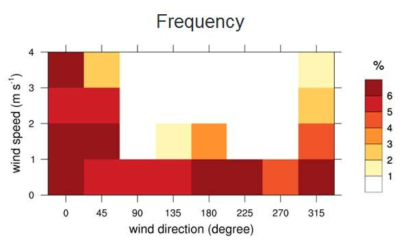 Frequencies of wind direction and wind speed.