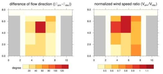 Fields of wind direction difference(left) and normalized wind speed ratio(right) between the model results of the 45° case and experiment data of wind speed 2 ~ 3 m/s and wind direction 247.5° ~ 292.5°(right).