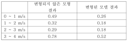 Root mean squared error of wind speed in each wind speed cases.