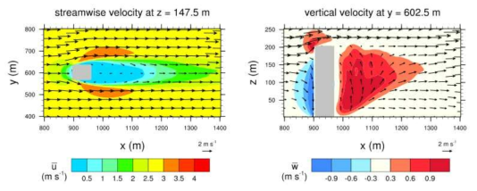 Fields of wind vector and wind speed on the x-z plane(left) and x-y plane(right