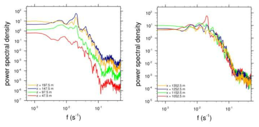 Power spectral densities of pressure perturbation at z = 47.5, 97.5, 147.5, and 197.5 m(left) and at x = 1052.5, 1152.5, 1252.5, and 1352.5 m(right)