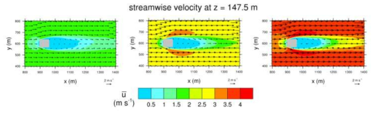 Fields of mean velocity vector and wind speed on the x-y plane for maximum wind speeds 2.5(left), 5(center), and 7.5 m/s(right).