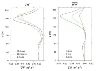 Profiles of mean turbulent momentum flux for the building rotation cases(left) and changing maximum wind speed cases(right).