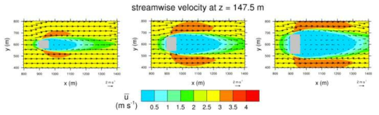 Fields of mean velocity vector and wind speed on the x-y plane for building widths in the y-direction 50(left), 100(center), and 150 m(right).