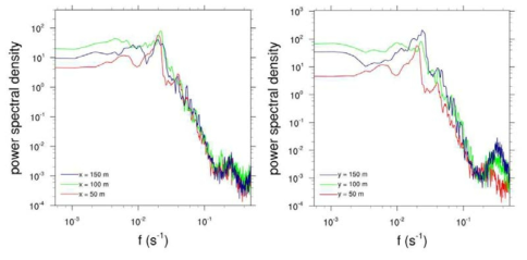 Power spectral densities of pressure perturbation for changing building widths in the x-direction cases(left) and changing building widths in the y-direction cases(right).