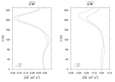 Profiles of mean turbulent momentum flux for changing building widths in the x-direction cases(left) and changing building widths in the y-direction cases(right).