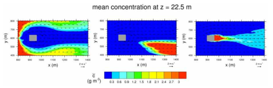 Fields of mean velocity vector and pollutant concentration on the x-y plane for pollutant emission in front of(left), beside(center), and behind(right) the building