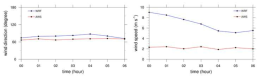 Wind direction(left) and wind speed(right) comparisons between WRF results and AWS observation data