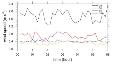 Mean wind speed at U8, B3, G1, and G3.