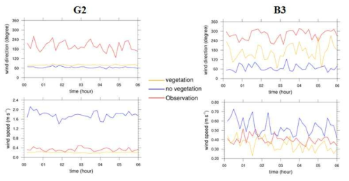 Wind direction and wind speed comparisons between the observation data. and the model results at G2(left) and B3(right).