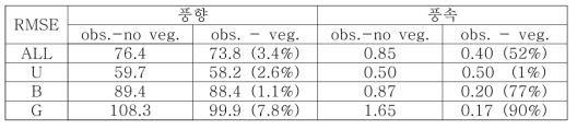 Comparisons between observation data and model data.