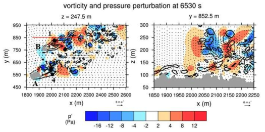 Fields of velocity perturbation vector and pressure perturbation on the x-y plane(left) and x-z plane(right) at t = 6530 s. Black contour lines in (left) and (right) represent the vorticity in the z- and y-direction.