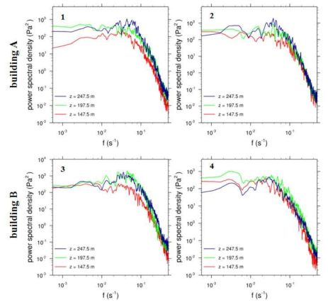 Power spectrum densities at z = 147.5, 197.5, and 247.5 m at point 1(up left), point 2(up right), point 3(down left), and point 4(down right).