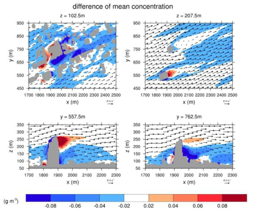 Fields of mean velocity vector and pollutant concentration difference between the two simulations on the x-y and x-z planes.