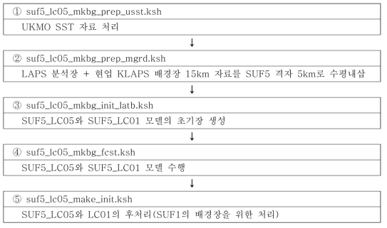 The flowchart of the background field (SUF5) shell scripts.