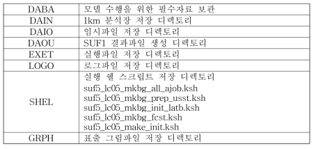 Descriptions of the forecast field (SUF1) in the ASAPS