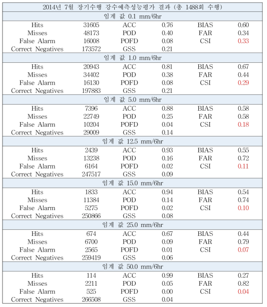 Verification results of the ASAPS predictability with precipitation measurements observed within the model domain for the month of July, 2014.