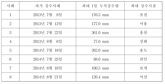 Heavy rainfall cases used in this comparison experiments with the ASAPS and the ensemble precipitation probability prediction system