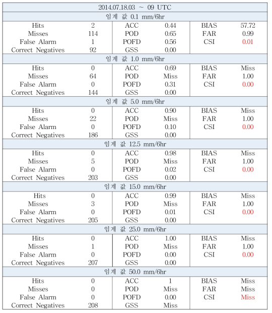 The same as Table. 3.2.5 except for the case of July 18, 2014