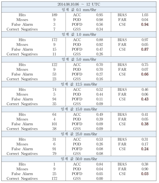 The same as Table. 3.2.5 except for the case of August 10, 2014