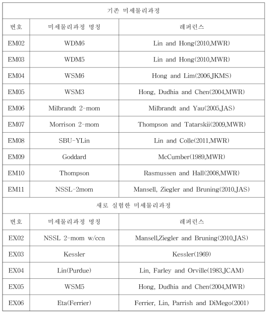 List of microphysics tested to the ensemble precipitation probability prediction system