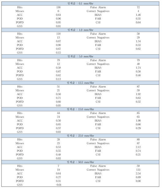 Verification results of the ASAPS with the original input data for the case on July 17, 2014