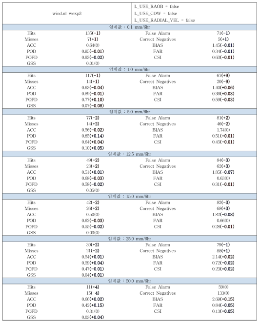 The same as Table 3.3.15 except for applying the wind analysis process of wexp.3