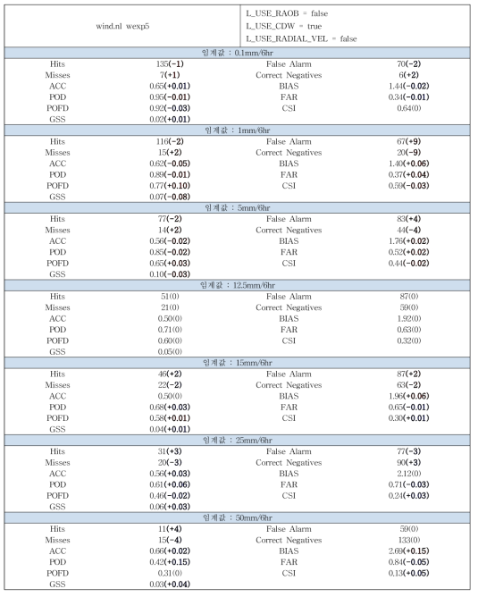 The same as Table 3.3.15 except for applying the wind analysis process of wexp.5