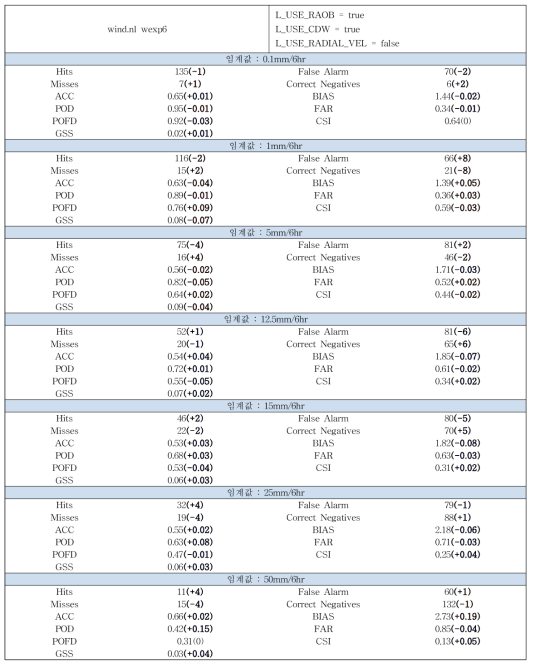 The same as Table 3.3.15 except for applying the wind analysis process of wexp.6