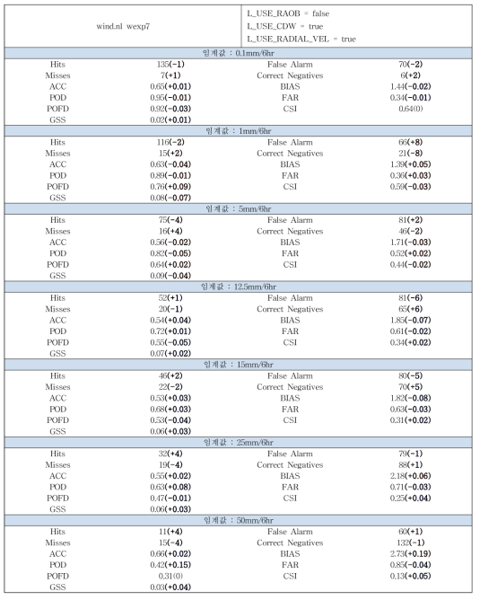 The same as Table 3.3.15 except for applying the wind analysis process of wexp.7