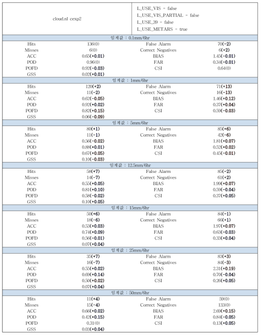 The same as Table 3.3.23 except for applying the wind analysis process of cexp.2