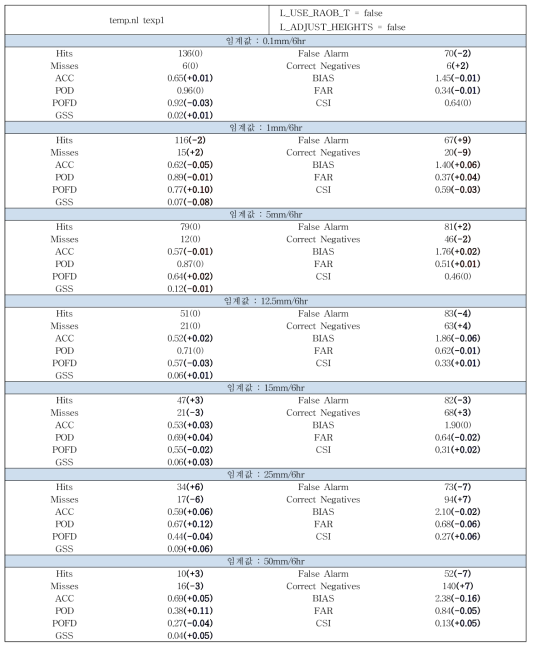 Verification results of the ASAPS with the temperature analysis process texp.1 for the case on July 17, 2014