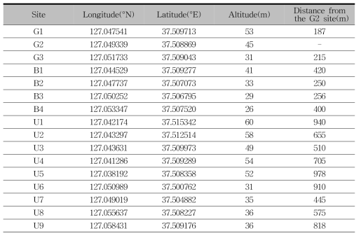 List of observation site information