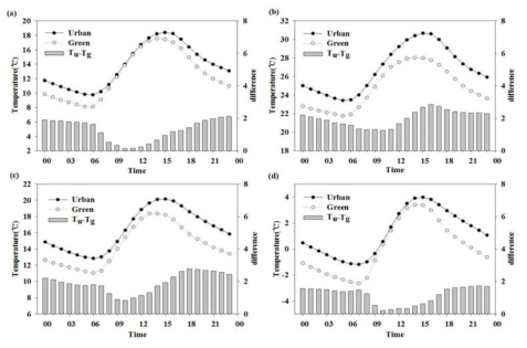 Diurnal variations of air temperatures in the urban (filled circles) and the green area (open circles) for each seasons