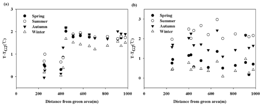 Correlations between the air temperatures and the distance from green area (G2) to the observation sites at (a) 02:00 and (b) 15:00 for each season.