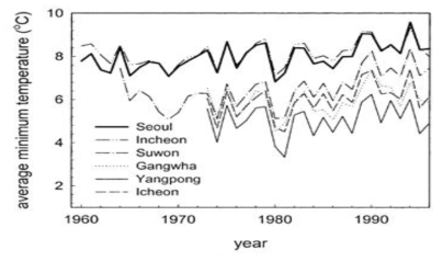 Time series of annual average minimum temperatures at Seoul, Incheon, Suwon, Ganghwa, Yangpyeong, and Incheon sites for 40 years