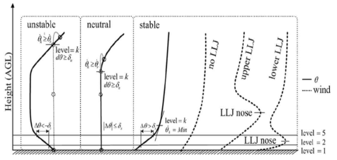 Illustration of idealized PBL regimes(CBL, NBL, and SBL) and PBLH determination procedure