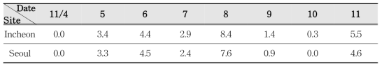 Cloud amounts(1/10) at Seoul and Incheon during the 2014 fall urban field campaign