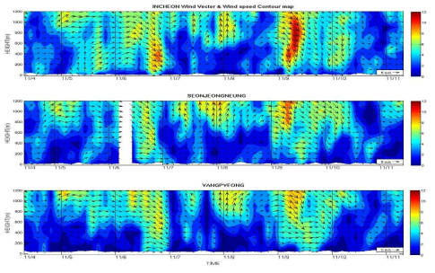 Time series of vertical wind speed (color contours) and wind direction (vectors) distributions measured at the three observation stations (Incheon, Seonjeongneung, and Yangpyeong) during the 2014 fall urban field campaign.