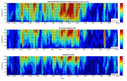 The same as Fig. 2.1.11 except for during the 2015 summer urban field campaign.